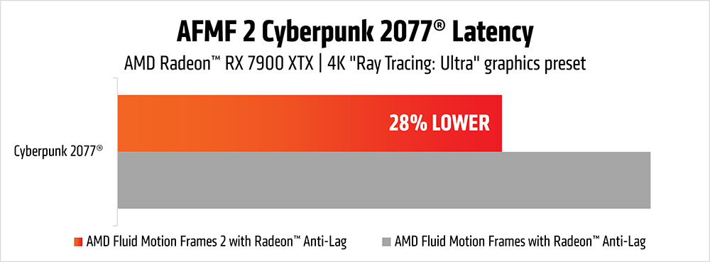 AFMF 2改善了畫面延遲狀況，透過Radeon RX 7900 XTX 顯示卡執行《電馭叛客 2077》時設定為4K解析度、「光線追蹤：Ultra」範本並開啟 HYPR-RX和AFMF 2，較 AFMF 相比減輕 28% 延遲。