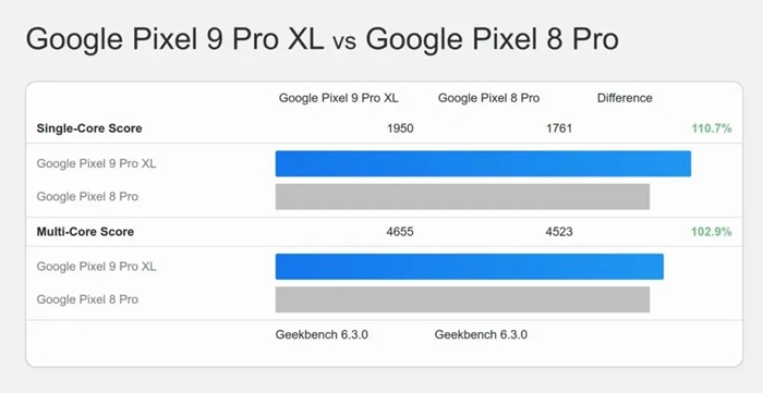 Google Pixel 9 手機 Tensor G4 晶片規格及跑分曝光：較前代單核高 11%、多核高 3%