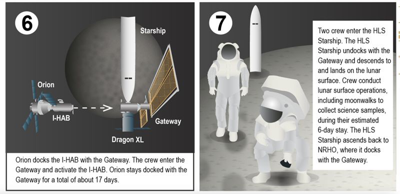 左圖為 SpaceX 的星際飛船與Gateway對接，右圖為太空人在月球上，背景為星際飛船。