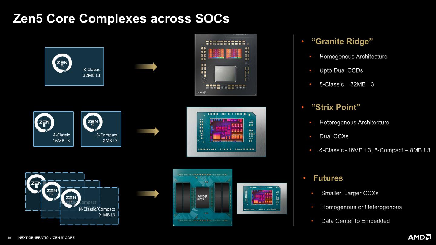 AMD會在Ryzen 9000系列桌上型處理器、Ryzen AI 300系列行動版處理器、第5代Epyc伺服器處理器、嵌入式處理器等產品中導入Zen 5架構，並應用Zen 5、Zen 5c等2種衍生核心。