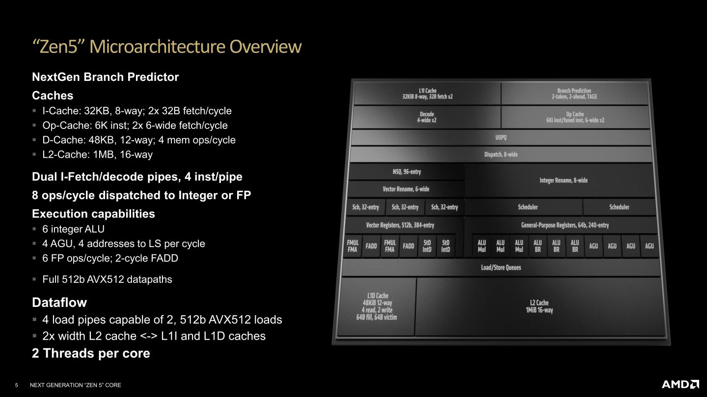 Zen 5架構每組核心的L1快取記憶體配置為32 KB、8路指令快取加上48 KB、12路資料快取，搭載1MB、16路L2快取記憶體。