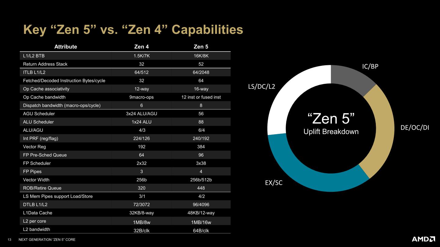 Zen 5與前代Zen 4架構的主要差異對比。