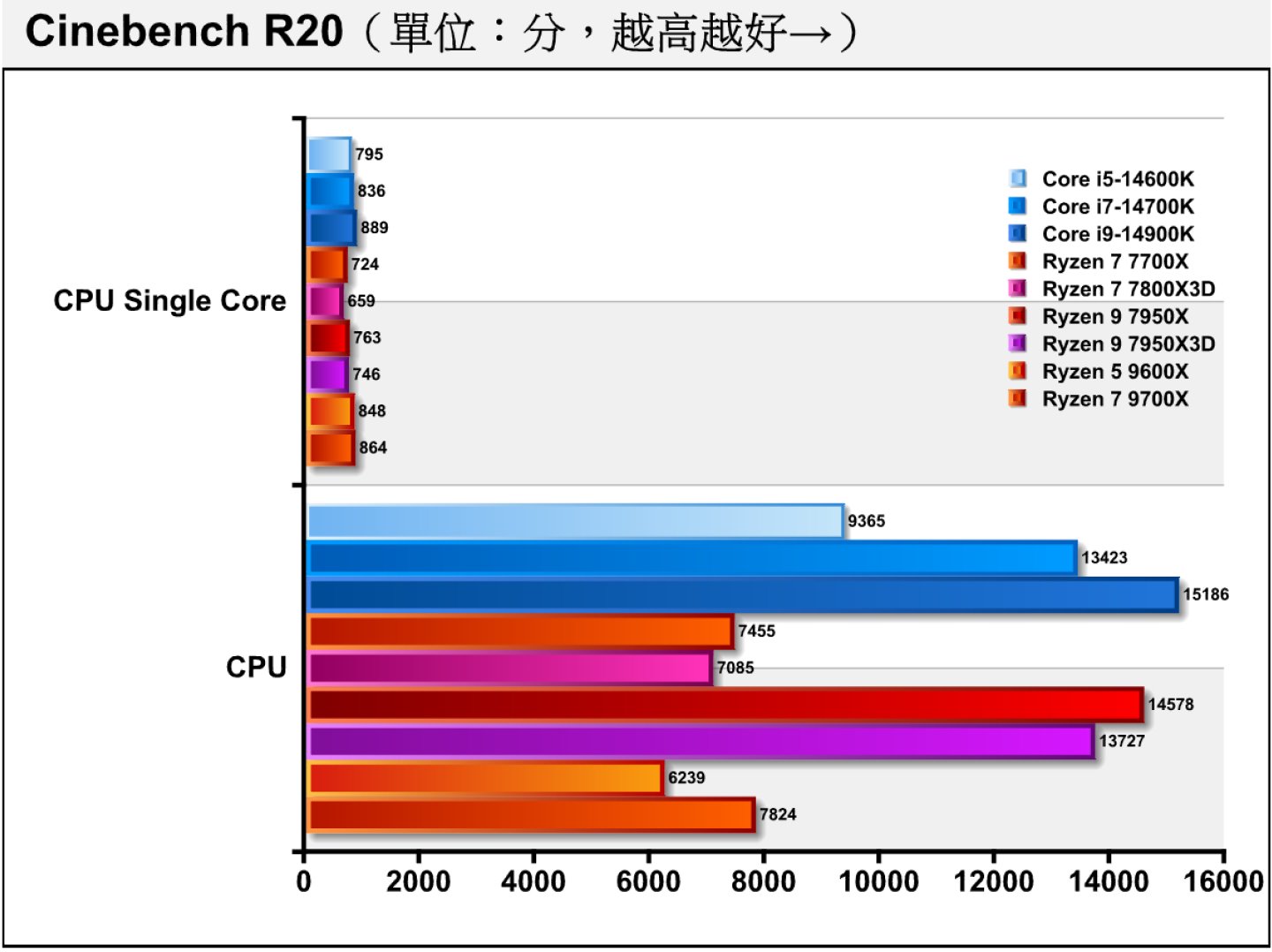 在Cinebench R20處理器渲染測試中，Ryzen 9000系列在單核心項目的表現相當出色，但在多核心部分Ryzen 7 9700X的8核16緒配置仍不敵Core i5-14600K的6P8E共20緒。