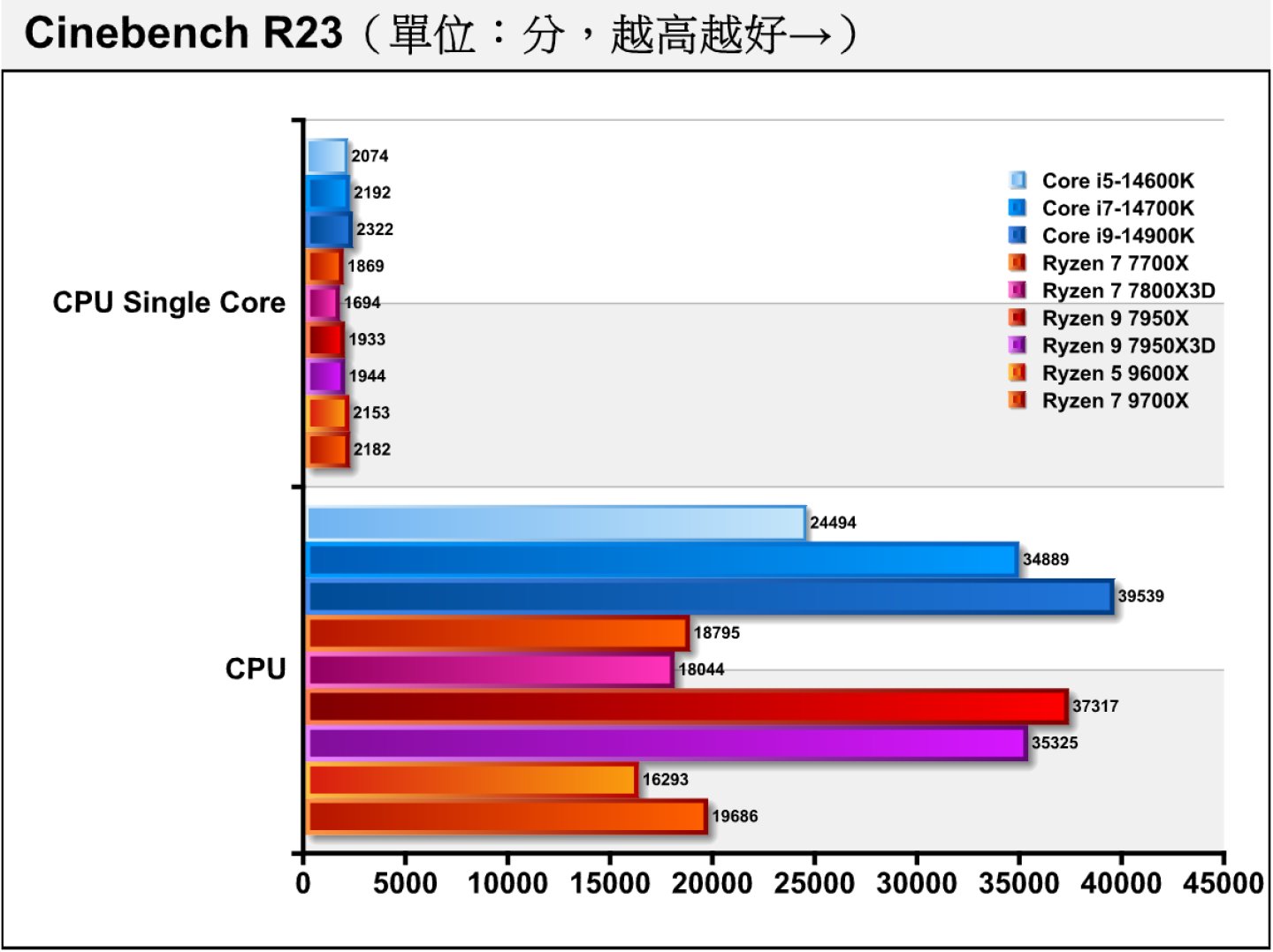 Cinebench R23處理器渲染測試呈現相近的趨勢，Ryzen 7 9700X在單核心項目與Core i7-14700K接近，但多核心被Core i5-14600K甩開。