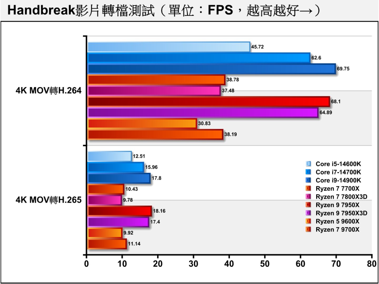 在Handbreak轉檔軟體進行4K影片純軟體轉檔測試（無使用硬體加速）中可以看到核心數量還是對成績有明顯影響。