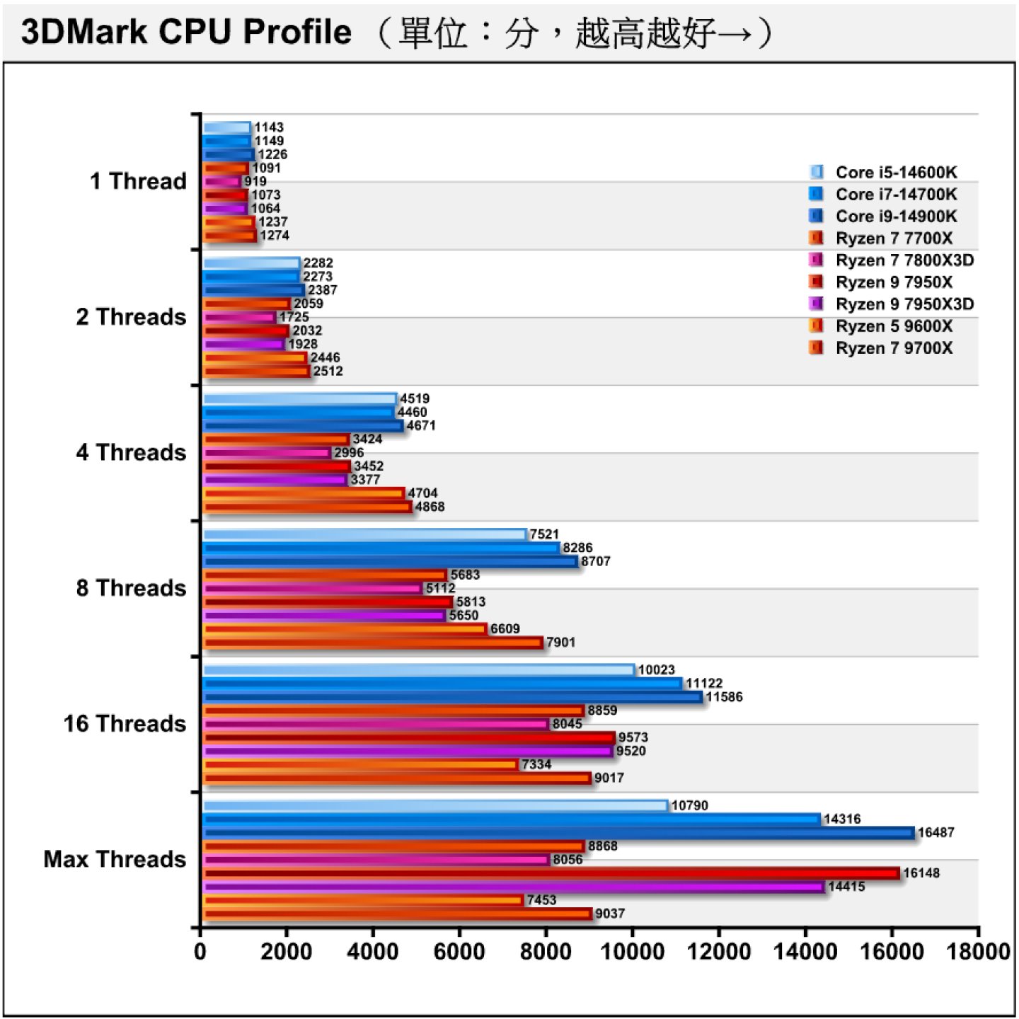 3DMark CPU Profile處理器多工測試能夠看出同處理器在不同負載的效能表現，Ryzen 7 9700X、Ryzen 5 9600X在8核心之後的項目成績就沒有成長。