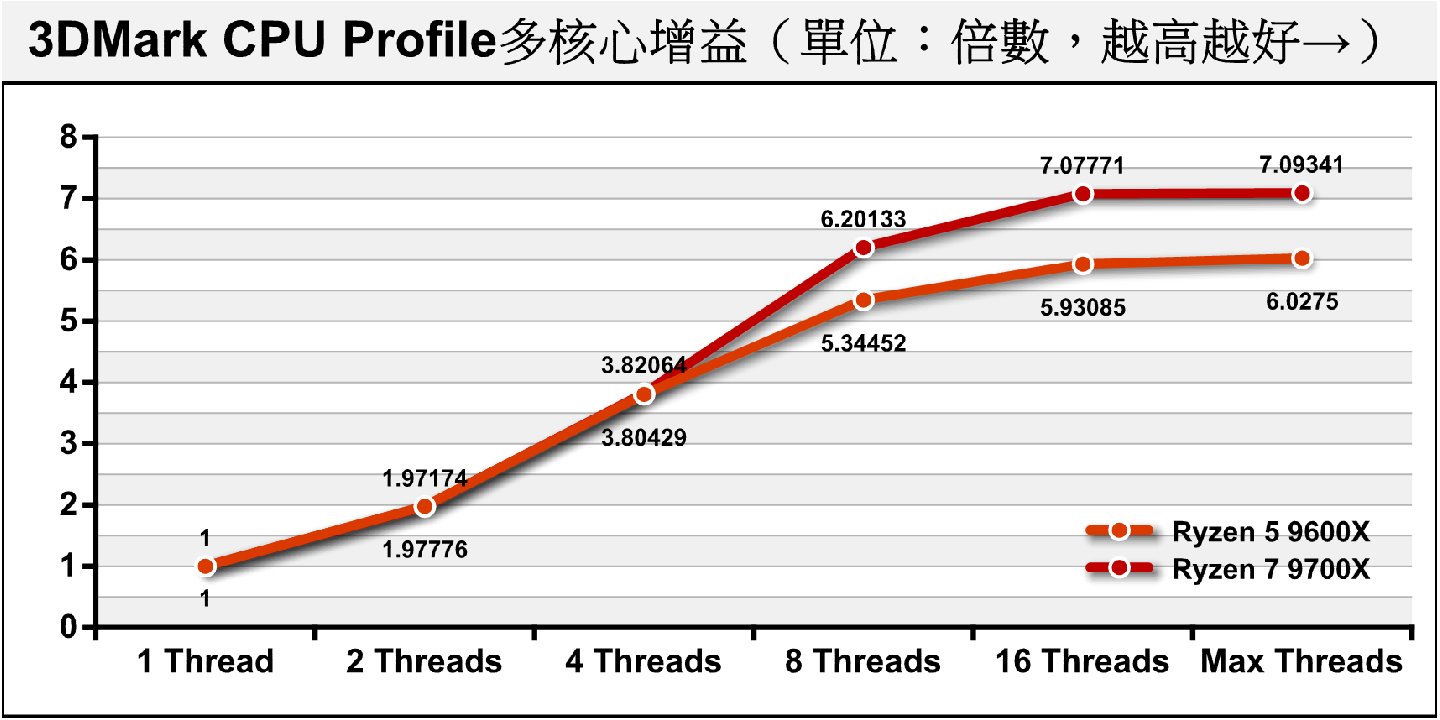 Ryzen 7 9700X與Ryzen 5 9600X在3DMark CPU Profile測試中的多核心增益幅度，前者在Max Threads（最高執行緒）項目可以輸出約7.09倍的單核心效能，後者則為6.03倍。