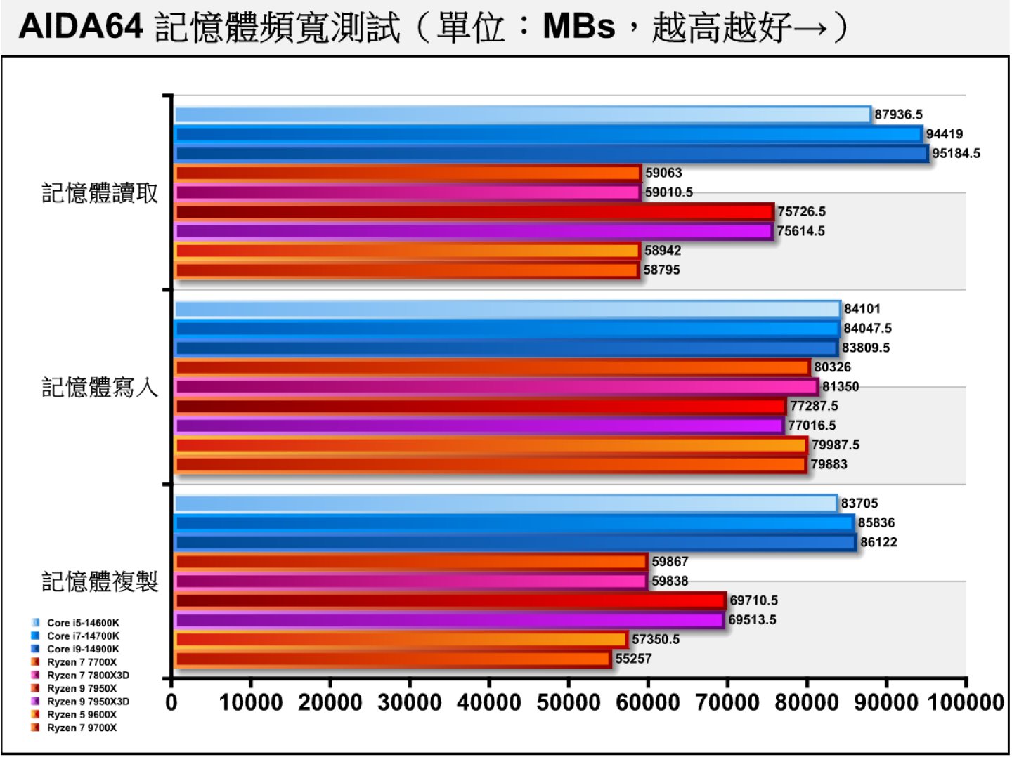 在記憶體頻寬部分，各處理器的測試平台皆為DDR5-6000記憶體，只有1組CCD的Ryzen 7 9700X、Ryzen 5 9600X表現比較貧弱。