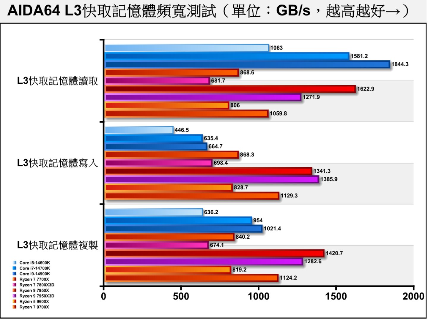 L3快取記憶體頻寬則雙方各有輸贏。