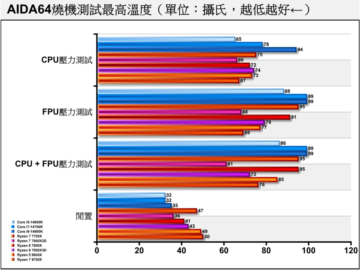 使用AIDA64進行燒機測試，Ryzen 5 9600X的溫度居然比Ryzen 7 9700X高，單2者都沒有超過90度。