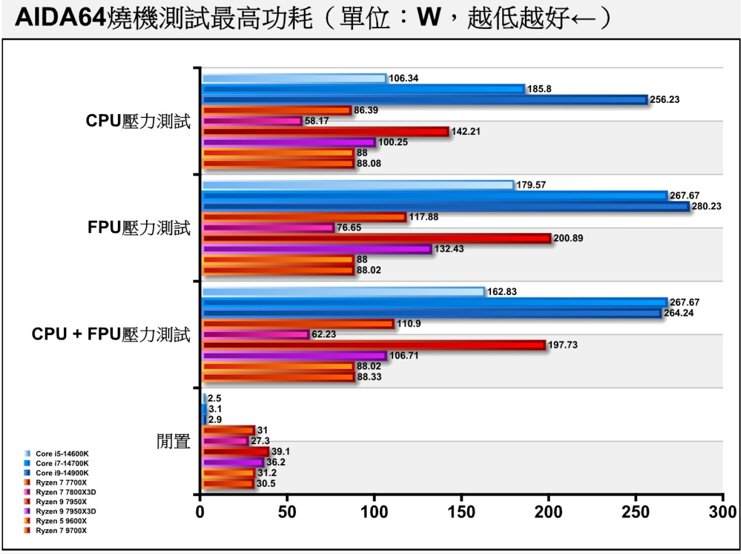 燒機的最高功耗部分，Ryzen 7 9700X、Ryzen 5 9600X在PBO自動超頻設定為「Auto」時, 功耗都壓在90W以下。