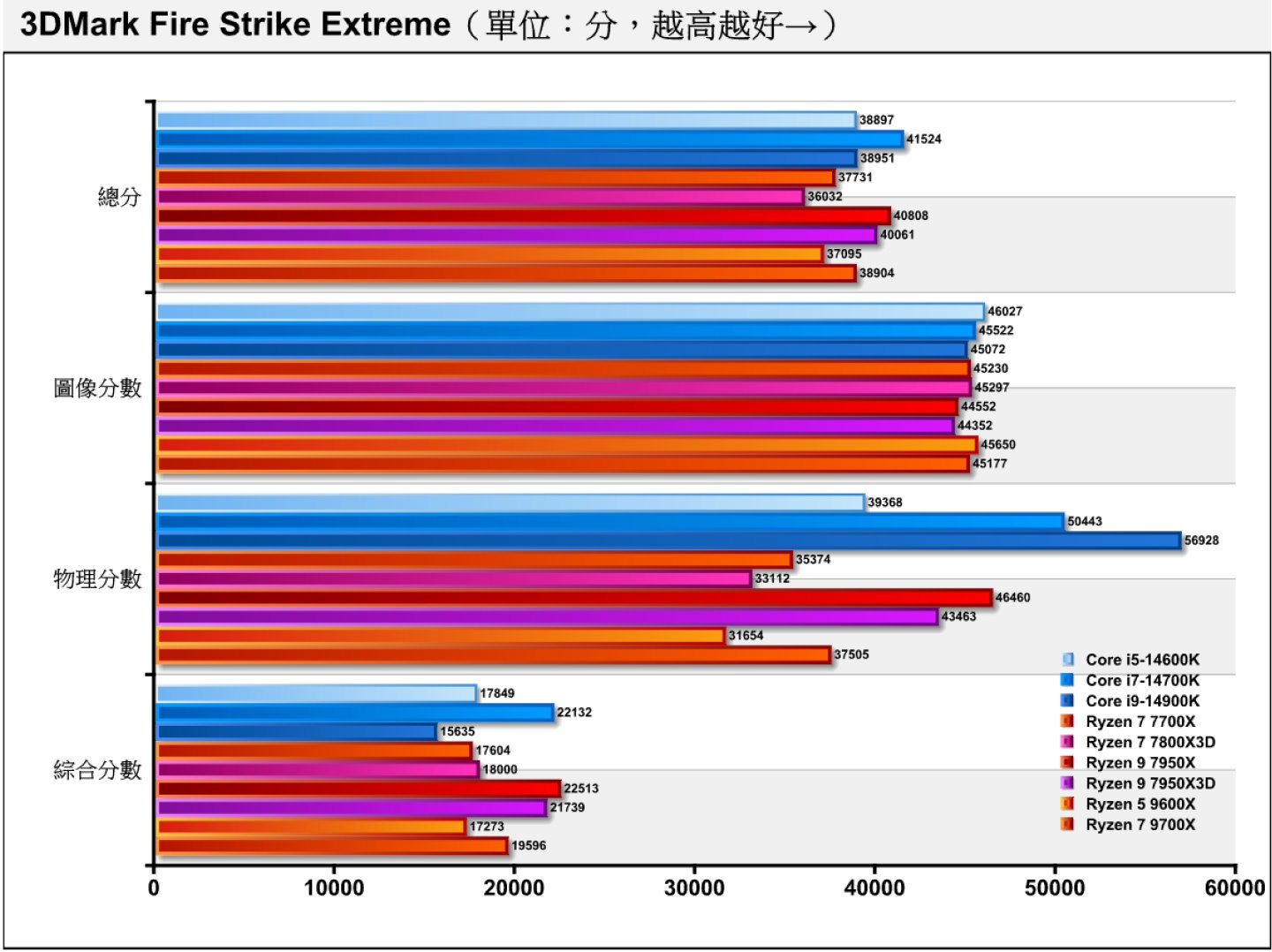 效能測試軟體3DMark的Fire Strike Extreme項目使用Direct X 11繪圖API搭配2K（2560 x 1440）解析度，可以看到大家的圖像分數差不多，而Ryzen 7 9700X在物理與綜合項目有不錯的表現。