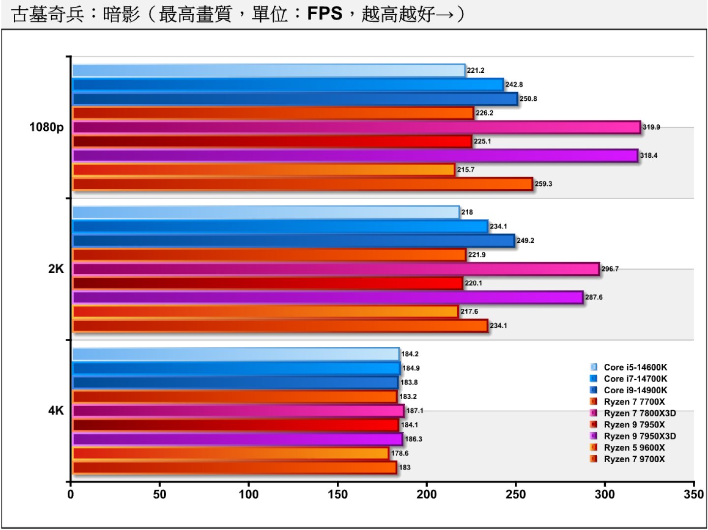《古墓奇兵：暗影》在關閉光線追蹤時，2款搭載3D V-Cache技術的處理器皆有突出的表現，而Ryzen 7 9700X的表現也相當出色，在1080p解析度能夠領先Core i9-14900K，而2K、4K解析度表現因碰到顯示卡效能瓶頸（GPU Bond）而相當接近。