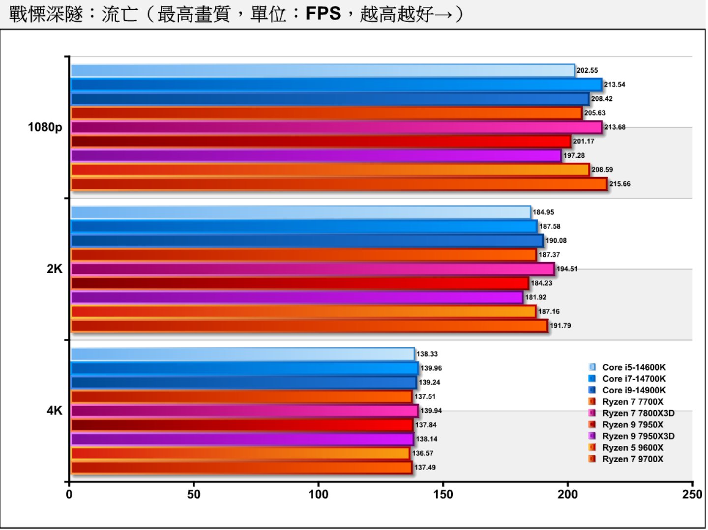 《戰慄深隧：流亡》關閉光線追蹤時，Ryzen 7 9700X的表現甚至能超越Ryzen 9 7950X3D。