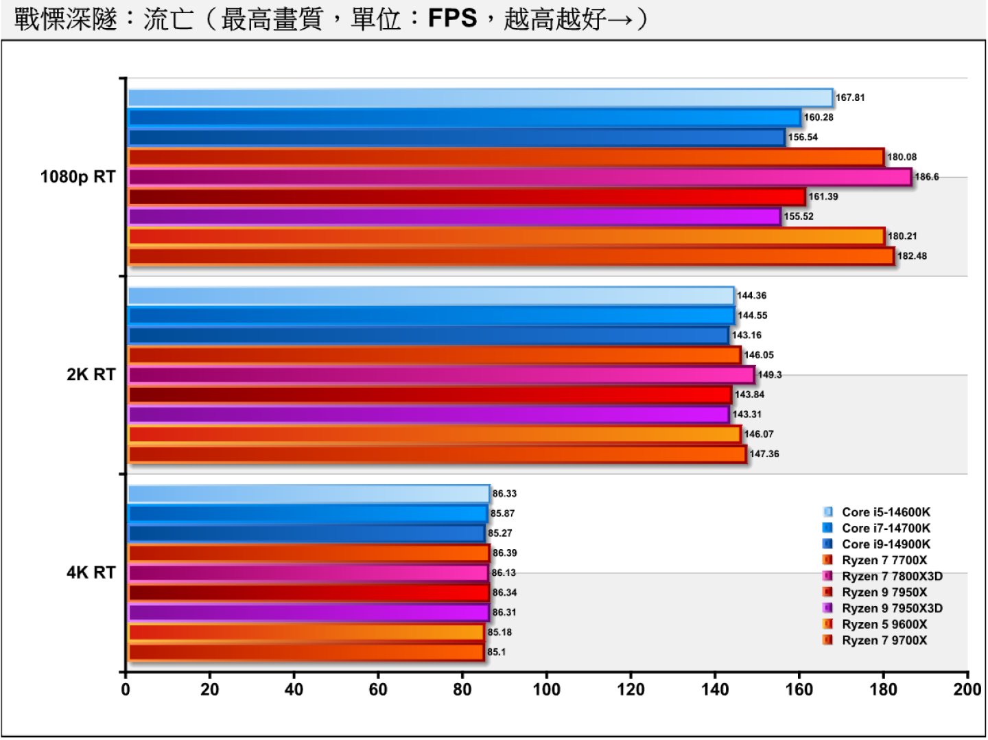 《戰慄深隧：流亡》開啟光線追蹤後，Ryzen 7 9700X、Ryzen 5 9600X的表現都相當出色。