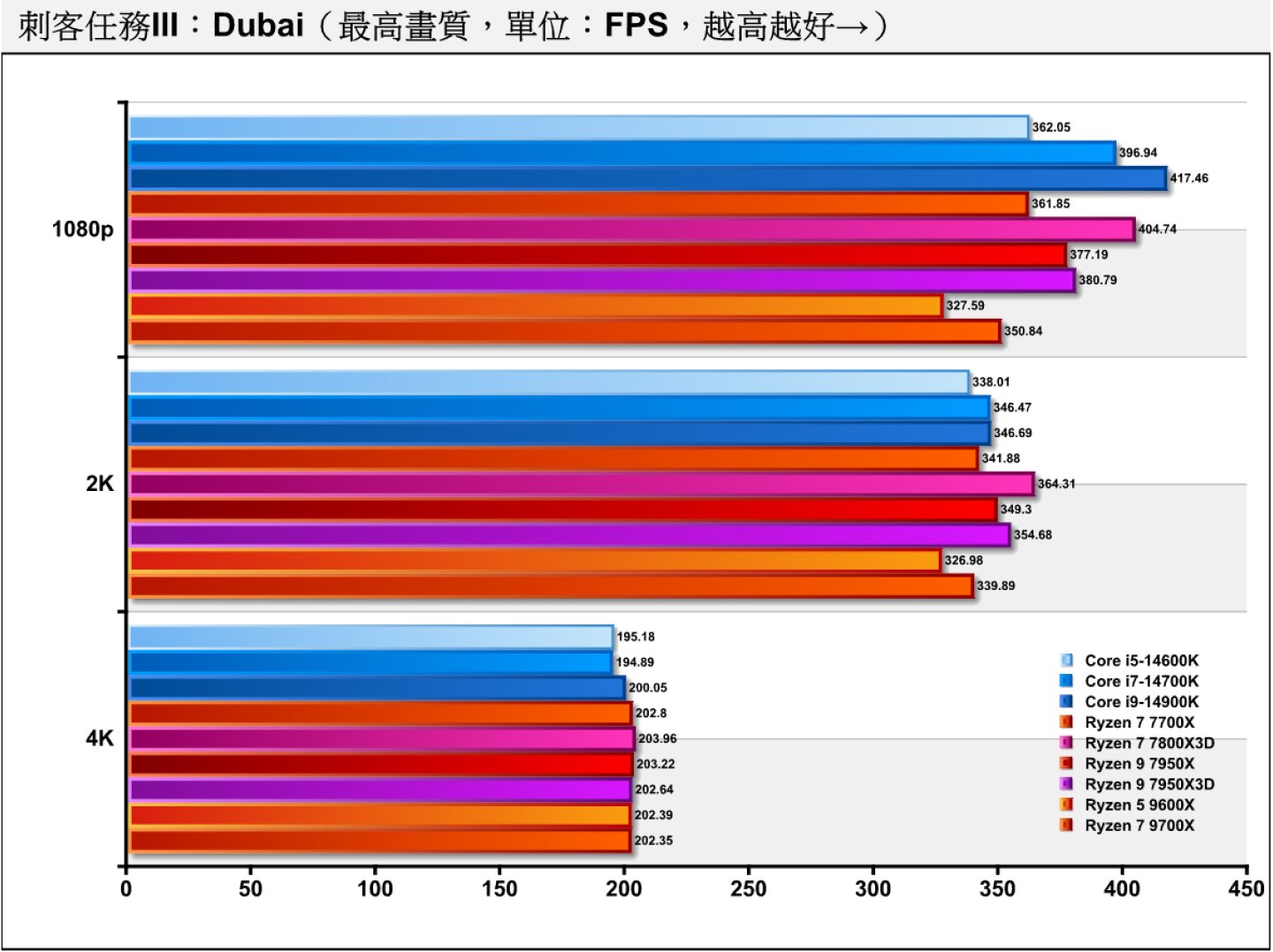 《刺客任務III》Dubai（杜拜）測試項目包含多種場景與NPC角色，整體負擔較低，Ryzen 7 9700X的表現大約與Core i5-14600K接近。