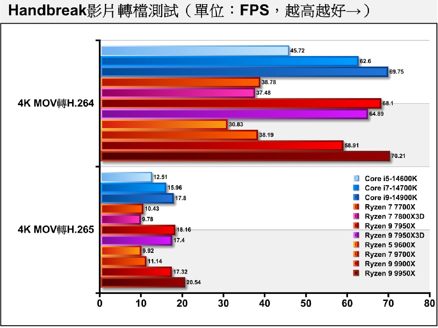 在Handbreak轉檔軟體進行4K影片純軟體轉檔測試（無使用硬體加速），可以真正看出各處理器的實力。Ryzen 9 9950X都能領先Core i9-14900K，為影音創作者帶來更出色的生產力。