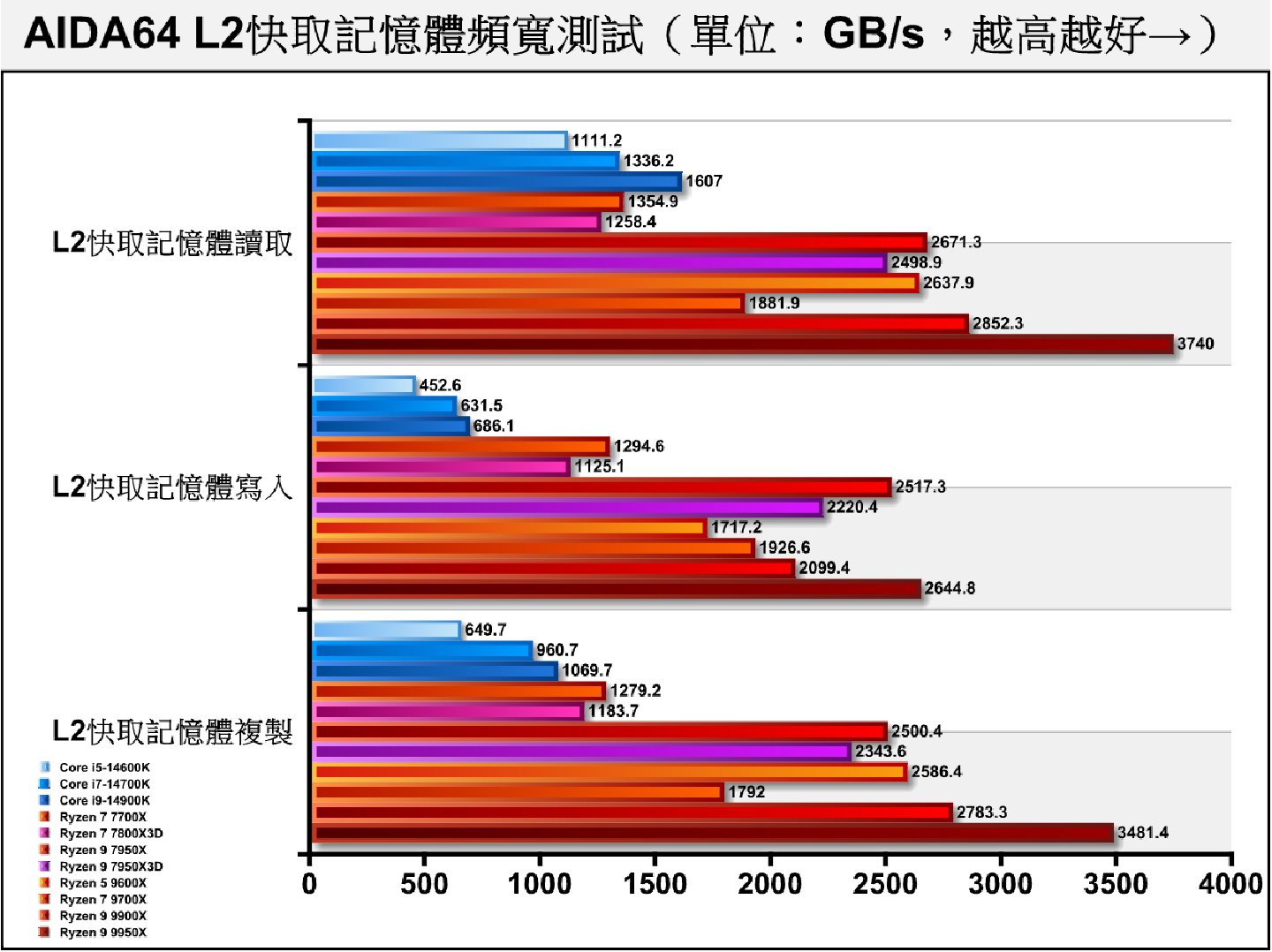 L2快取記憶體仍然以Ryzen 9000系列處理器占上風。