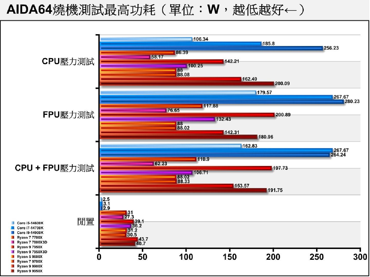 在燒機功耗表現部分，Ryzen 9 9950X的功耗達到191.75 W，略低於前代Ryzen 9 7950X，但遠低於Core i9-14900K的264.24 W。