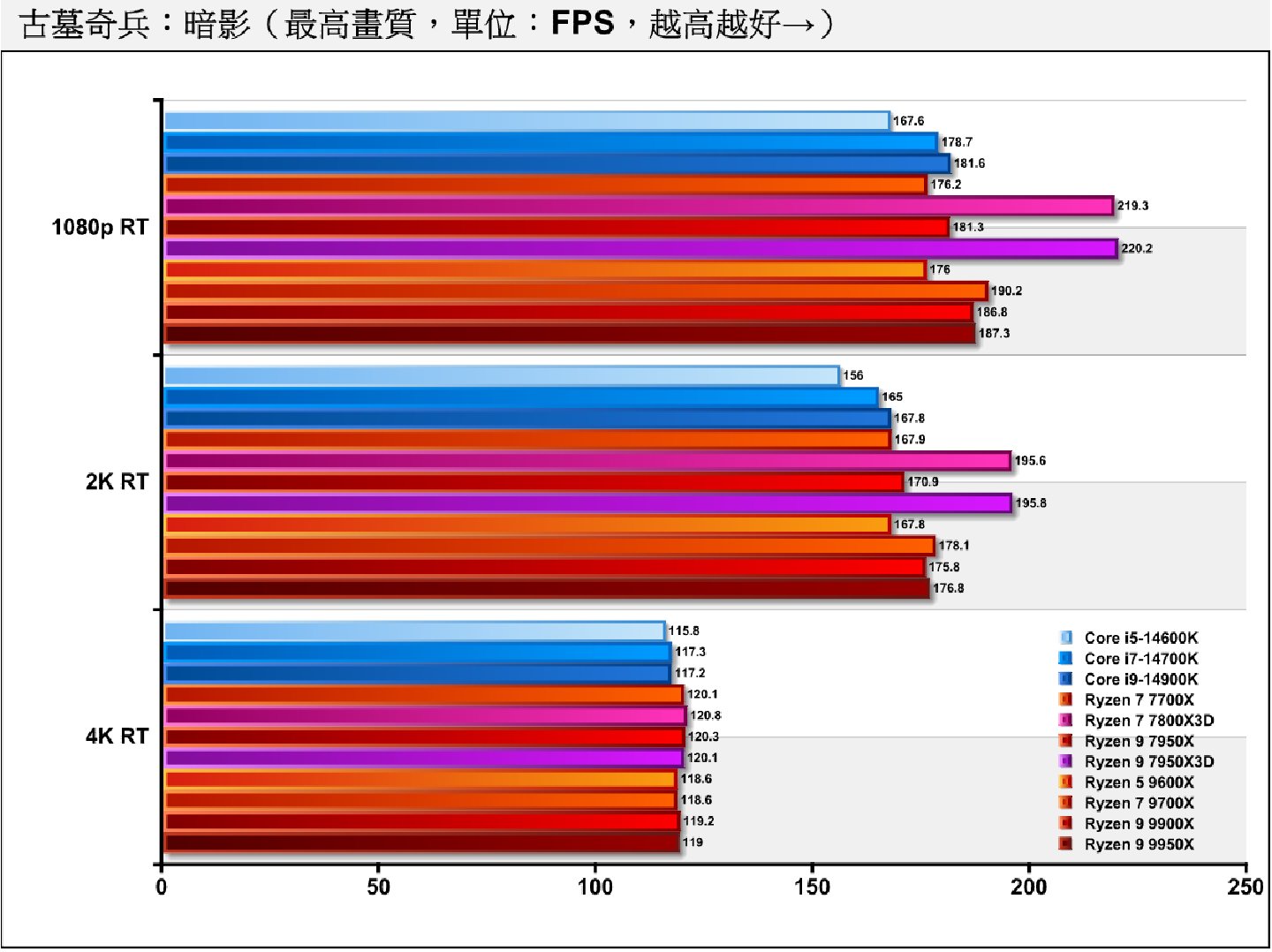 《古墓奇兵：暗影》開啟光線追蹤後，Ryzen 9000系列以Ryzen 7 9700X表現最佳，其他2款Ryzen 9處理器緊接在後。