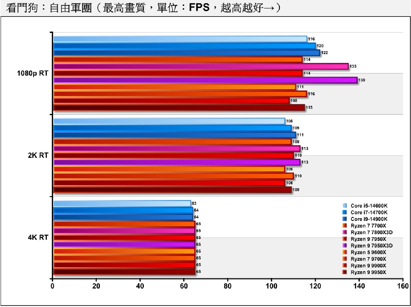 《看門狗：自由軍團》開啟光線追蹤後，依然以Ryzen 9 7950X3D、Ryzen 7 7800X3D表現最為突出。