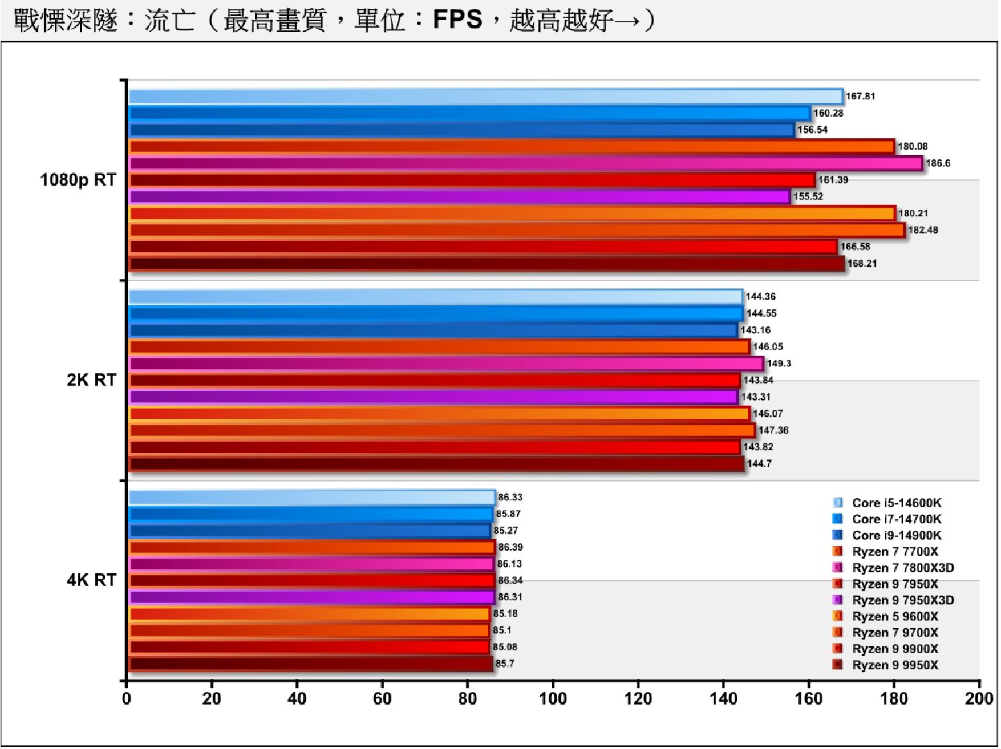 《戰慄深隧：流亡》開啟光線追蹤後，冠軍換為Ryzen 7 7800X3D。