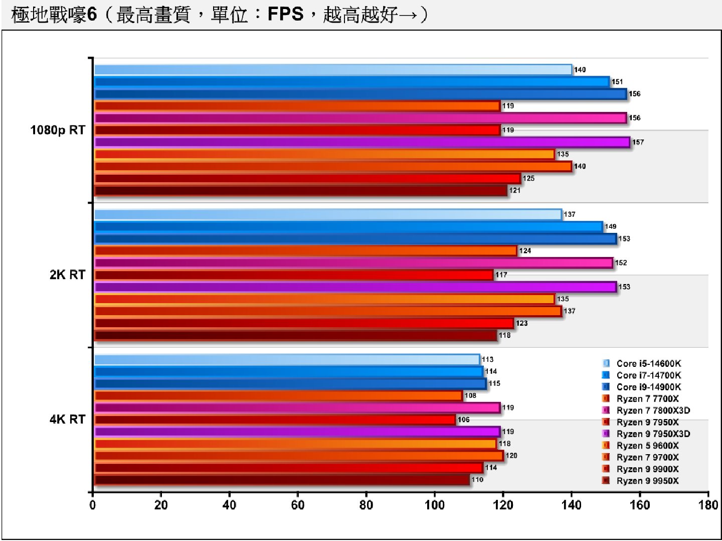 《極地戰嚎6》開啟光線追蹤後還是以Ryzen 9 7950X3D、Ryzen 7 7800X3D表現最好。