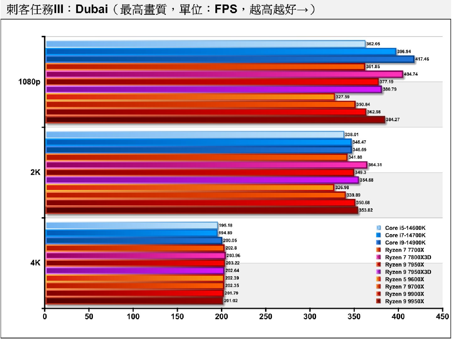 《刺客任務III》Dubai（杜拜）測試項目包含多種場景與NPC角色，整體負擔較低，可以看到核心數較多的Ryzen 9 9950X能夠占到一些優勢。