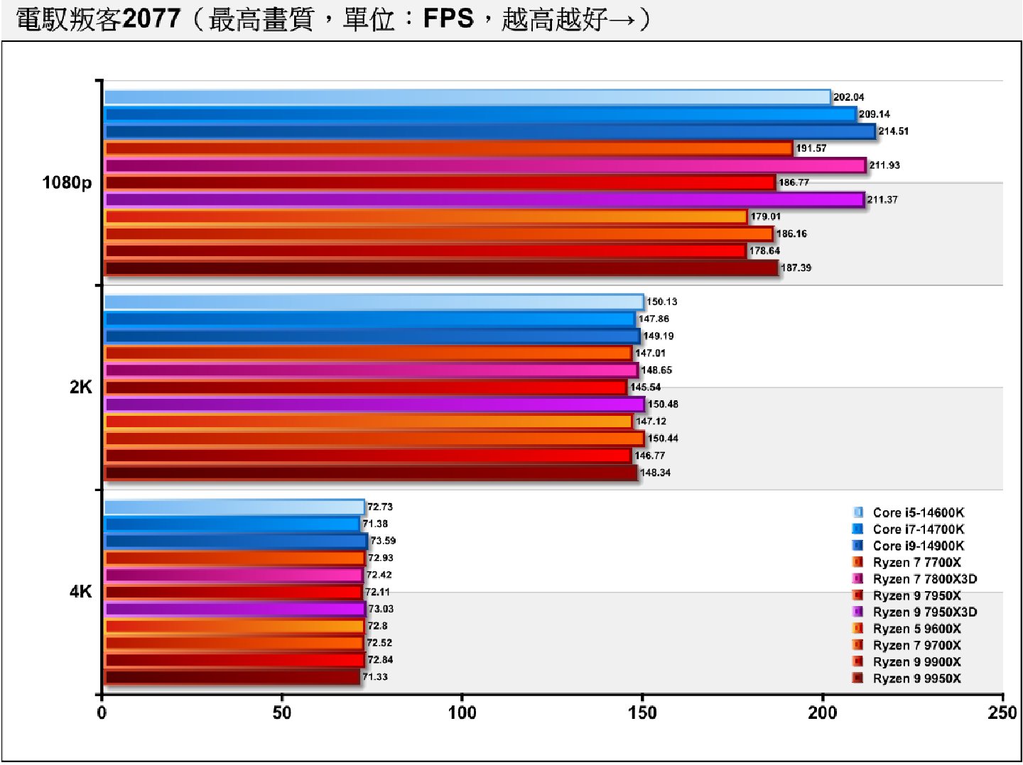 《電馭叛客2077》在關閉光線追蹤的情況下，1080p解析度還能看出各處理器的差異Intel陣營與「X3D」系列處理器的表現比較理想。