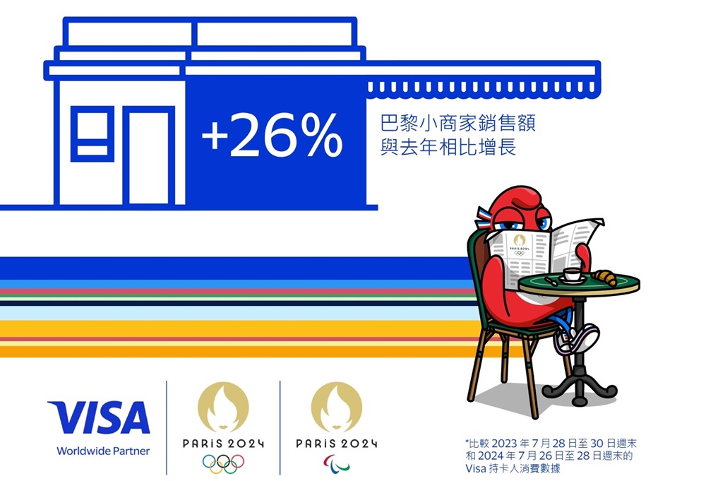 奧運開幕式後的首個週末，Visa 持卡人在巴黎小商家的消費，相較去年同期成長 26%