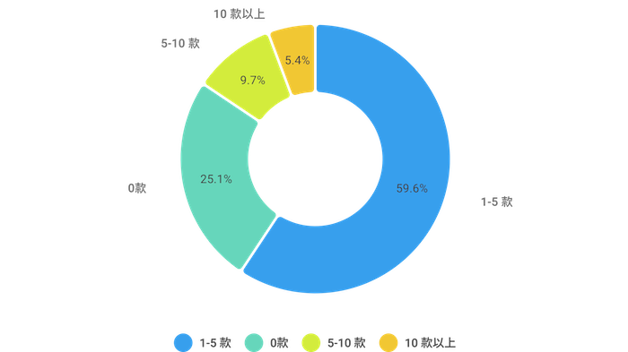 台灣 iPhone 用戶行為大調查：八成 iPhone 使用者曾用過 Android 手機、近半數使用者想換 iPhone 16