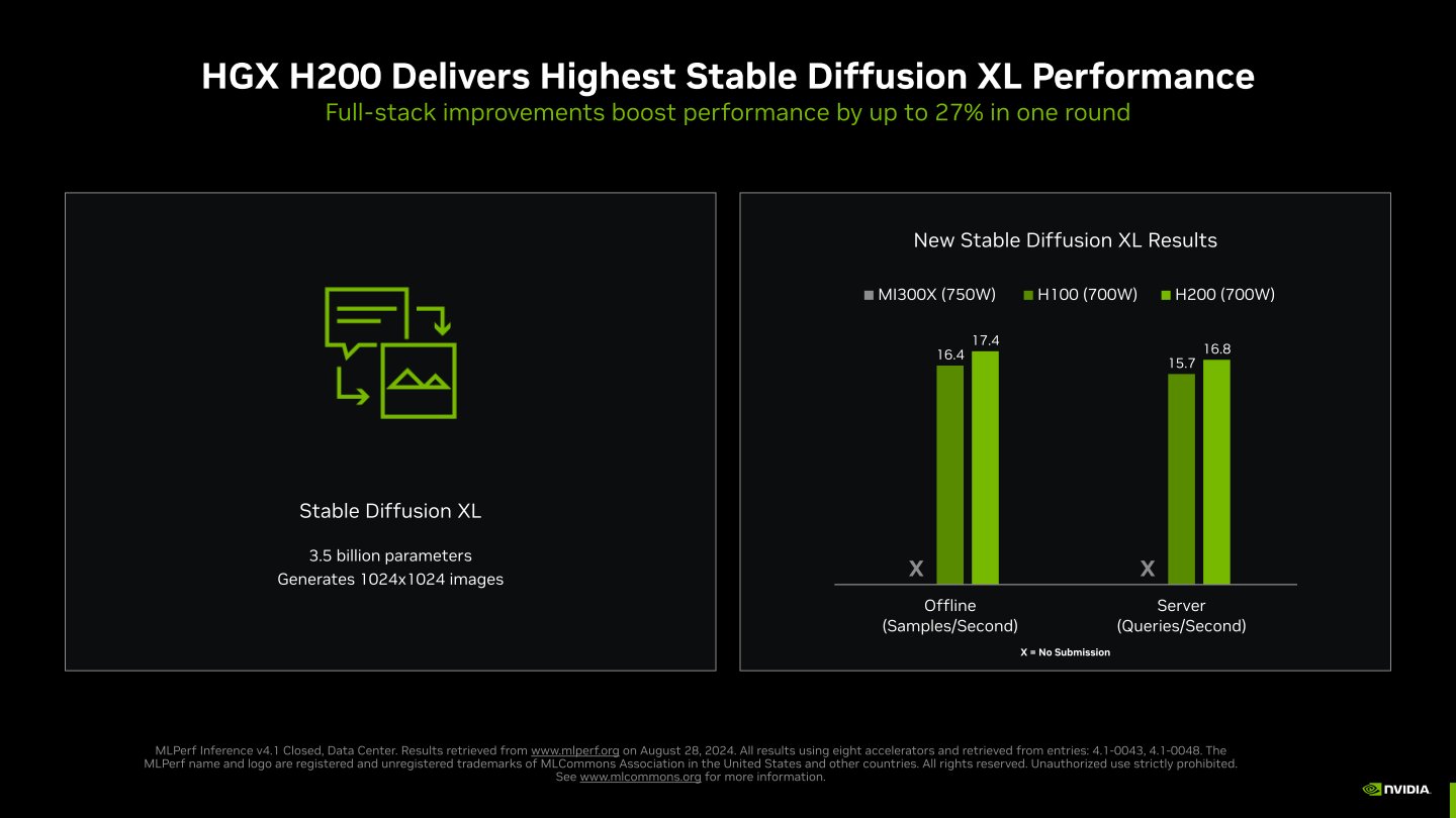 在Stable Diffusion XL圖像生成部分,H200的表現也是優於H100。MI300X同樣尚未提交成績