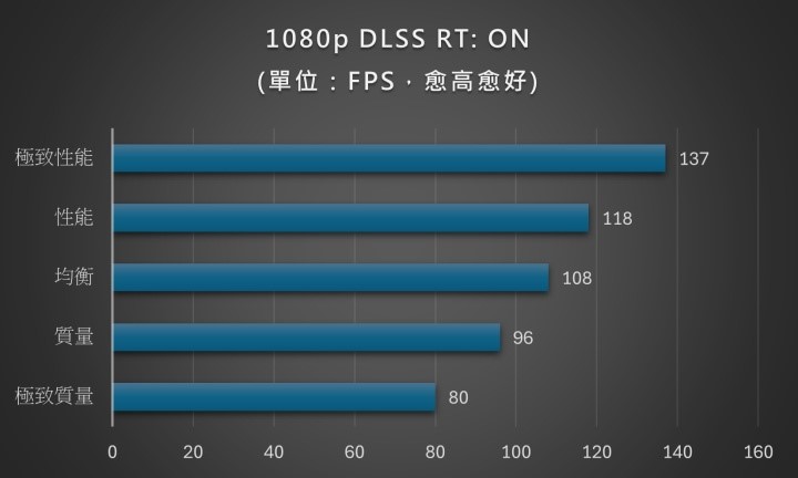 1080p 仍然是最受歡迎的解析度，五種模式都是過關的。