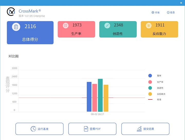在 CrossMark 測試中，總分獲得 2,116 分，當中於影音編輯的表現較為突出，分數來到 2,348 分。
