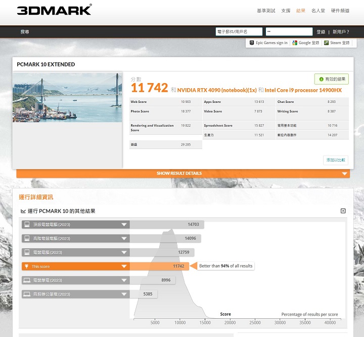 在 PCMark 10 Extended 較完整的測試模式下，也以遊戲測試測量 GPU 和 CPU 性能，在此獲得 11,742 分，優於 94% 以上的測試電腦。