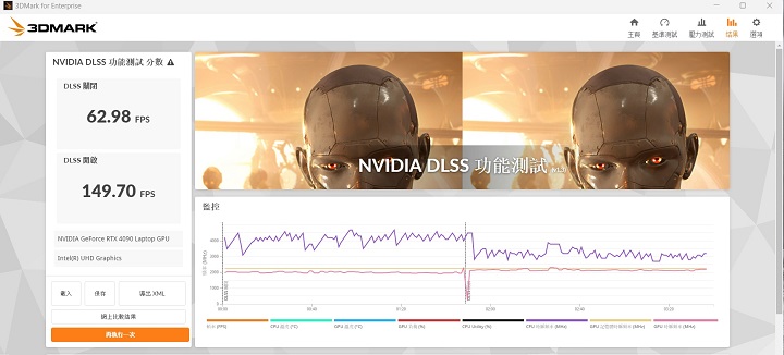 在 3DMark NVIDIA DLSS feature test 用來針對 DLSS 3 功能測試中，在 DLSS off 下為 62.98FPS，DLSS on 則是 149.70FPS 效能表現。