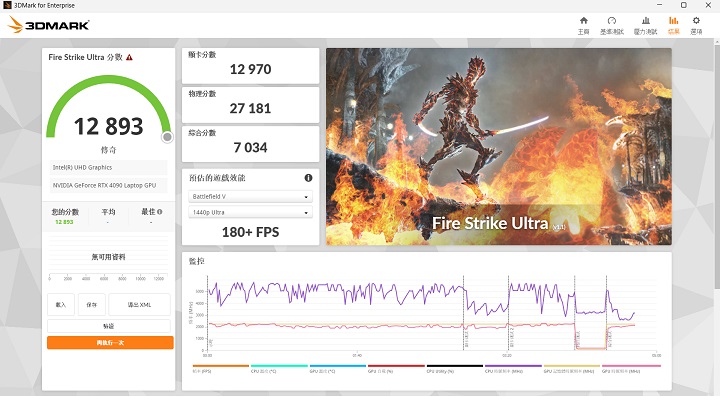 在 3DMark Fire Strike Ultra 測試模式下，則會將畫面解析度提升至 4K，在此項獲得 12,893分、180+FPS 效能表現。