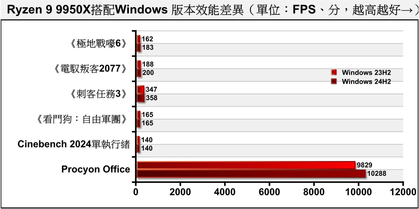 根據AMD提供的數據，安裝更新檔之後可以提部分應用程式、遊戲的效能。