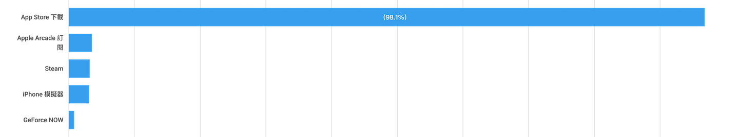 台灣 iPhone 用戶行為大調查：八成 iPhone 使用者曾用過 Android 手機、近半數使用者想換 iPhone 16