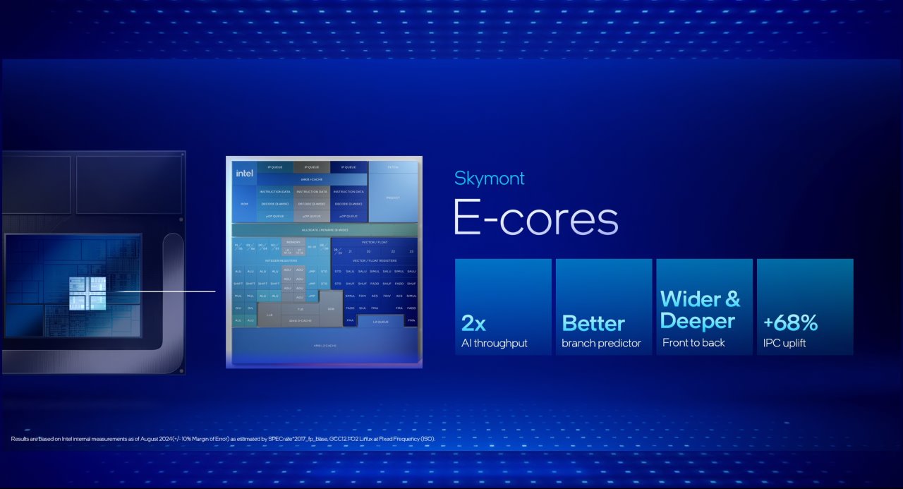 Lunar Lake採用Skymont微架構E-core，與前代產品相比IPC增益高達68%，其效能甚至可以領先代號為Raptor Lake的第14代Core i處理器的P-Core（Raptor Cove）達2%。