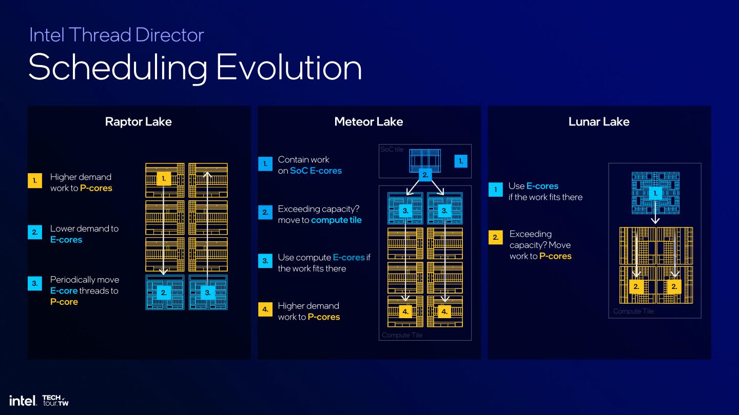 在工作排程部分，Lunar Lake的Thread Director修改為先將工作負載安排至E-Core，當需要更高運算效能時才搬移至P-Core，進一步節省電力消耗。
