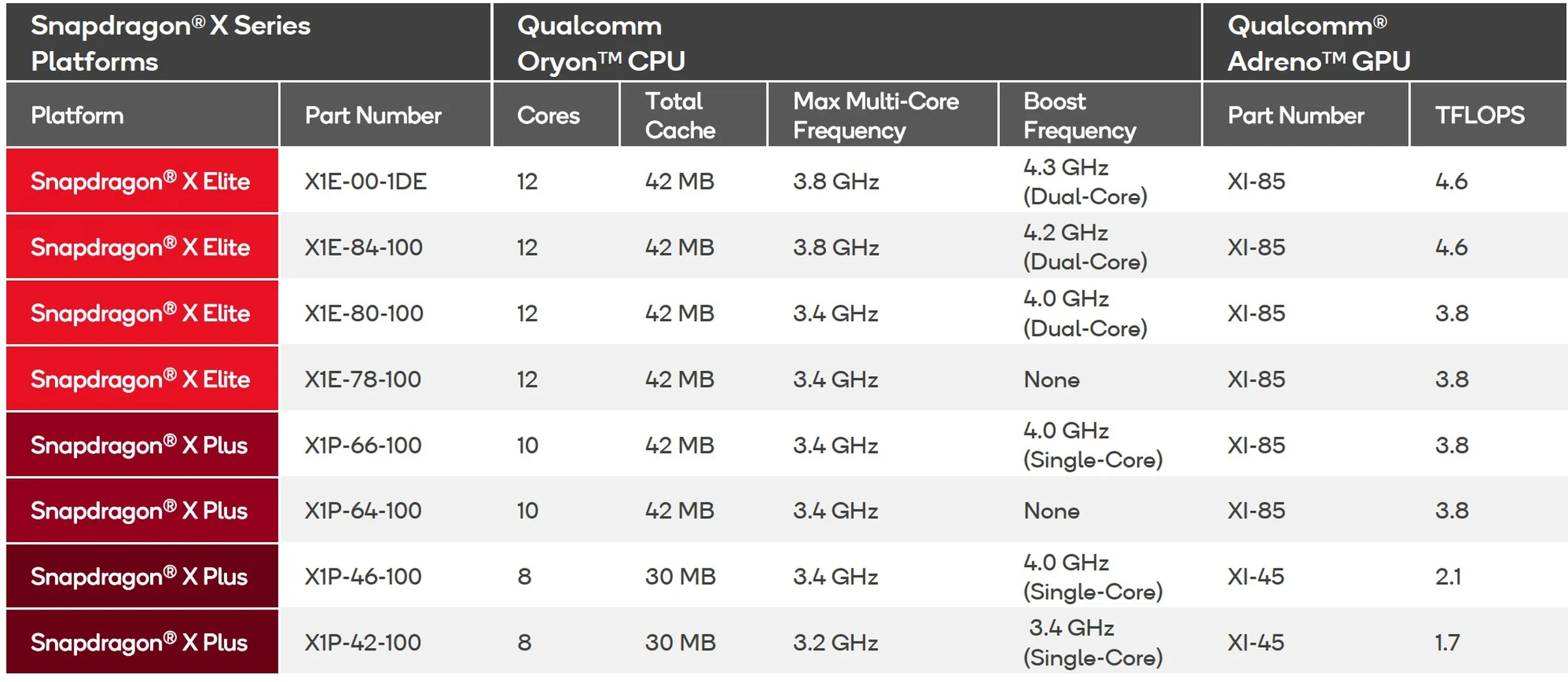 1.7 teraflops 比 4.6 teraflops 少很多，但新晶片提升了時脈頻率。