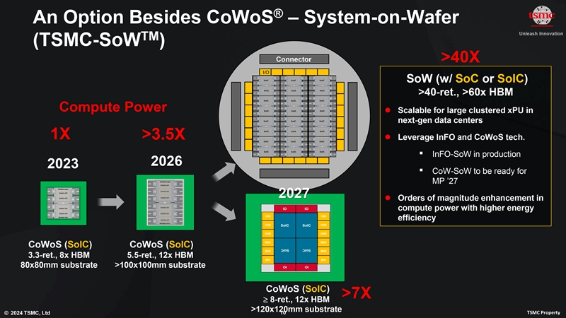 台積電計畫利用CoW-SoW高級封裝技術開發大型AI和資料中心晶片，預計2027年量產