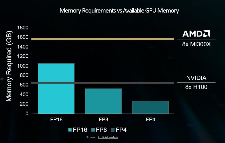 8組Instinct MI300X能帶來容量總合高達1,536 GB的記憶體，而8組H100 SXM之記憶體容量總合僅有640 GB。