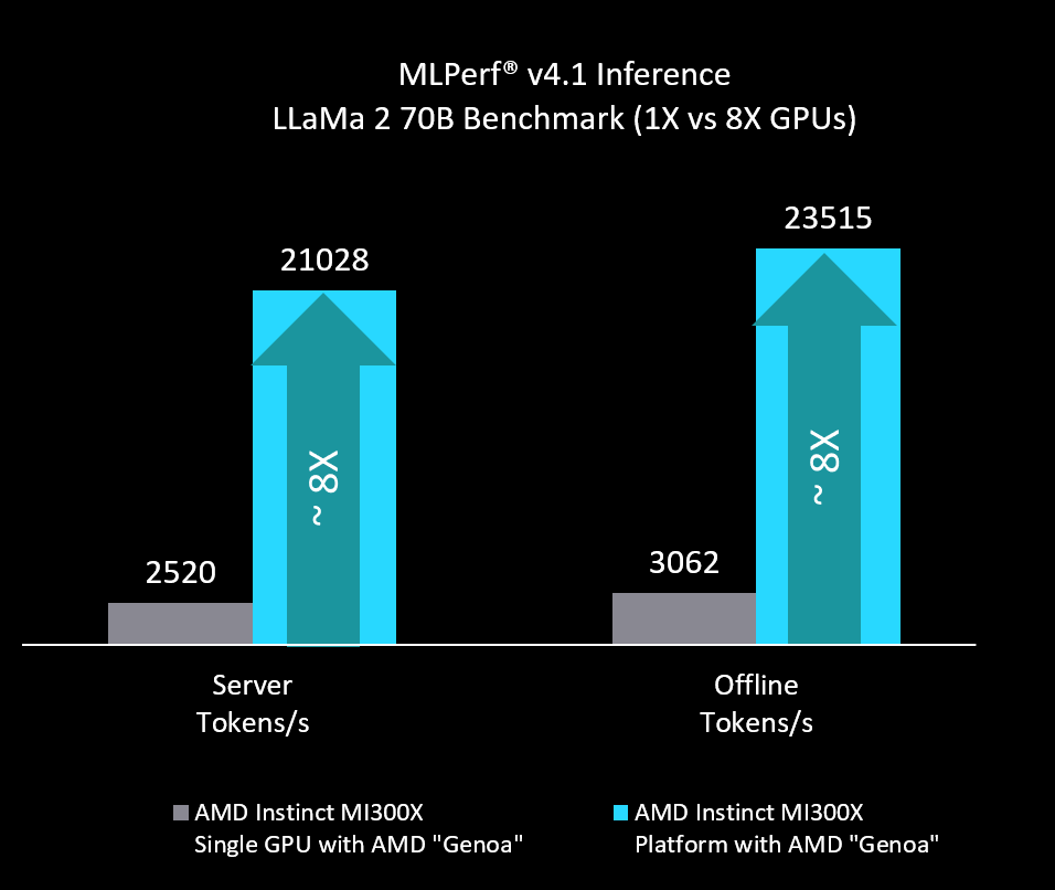 Instinct MI300X具有出色的水平擴充能力（Scale Out），串接8組加速器能帶來接近8倍的線性效能成長。