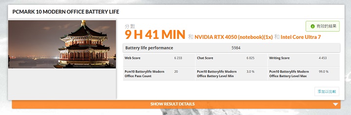 在 PCMark 10 Office 模式下，是模擬一般 Office 模式下使用情境，續航力測得 9 小時 41 分。