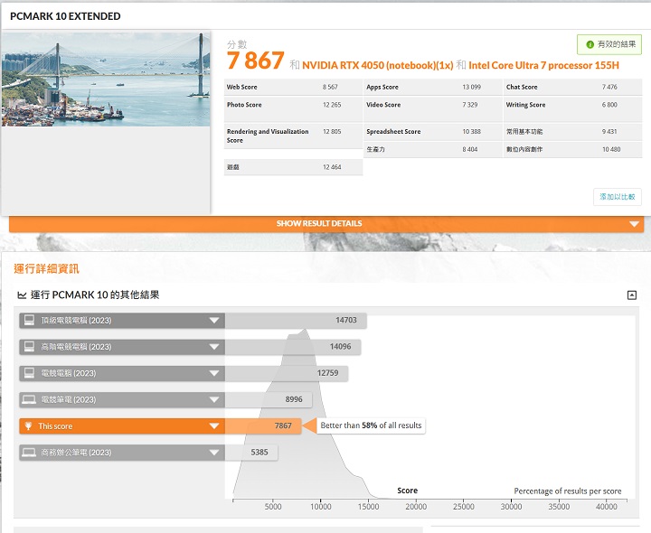 在 PCMark 10 Extended 較完整的測試模式下，也以遊戲測試 GPU 和 CPU 性能，在此獲得約 7,867 分。