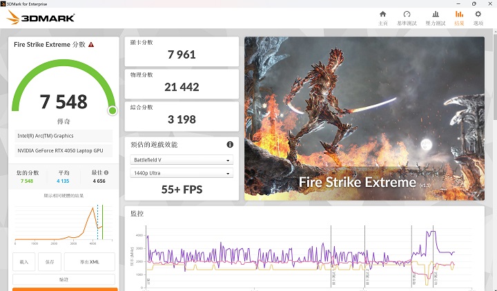 在 3DMark Fire Strike Extreme模式測試下，會將畫面解析度從 1080p 提高至 2560×1440，在此獲得 7,548 分、55+FPS的表現。