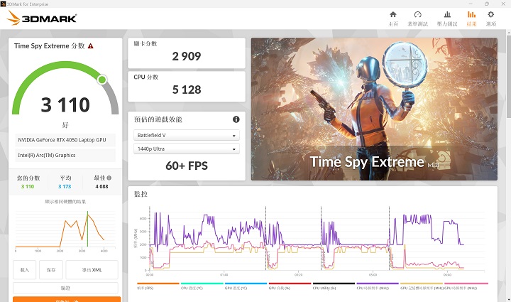 在 3DMark Time Spy Extreme 測試模式下，獲得 3,110 分、60+FPS 的表現。