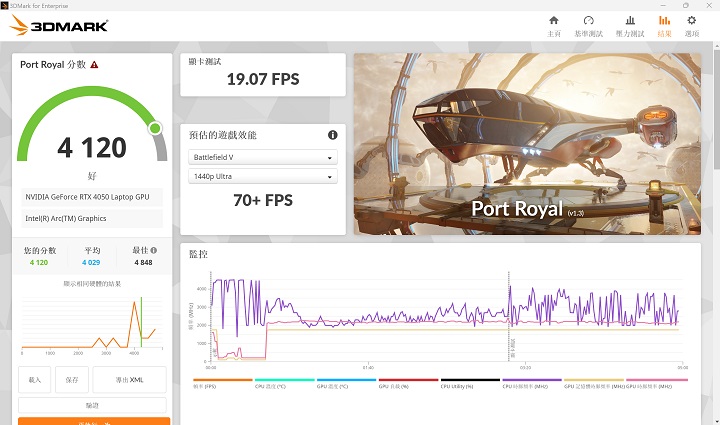 在 3DMark Port Royal 測試模式下，加入即時光影追蹤效果，獲得 4,120分、70+FPS 的表現。